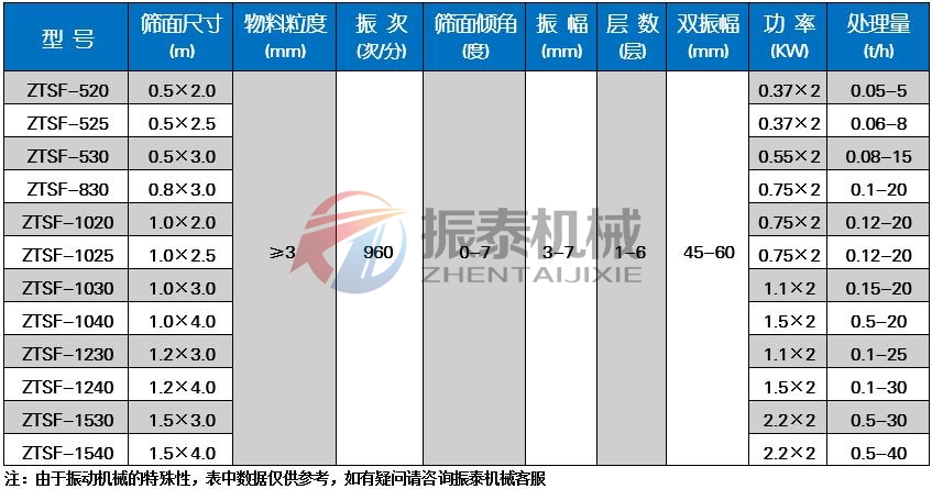 寵物飼料不銹鋼直線(xiàn)振動(dòng)篩技術(shù)參數(shù)